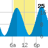 Eastport tide chart for Wednesday, October 25, 2023