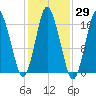Eastport tide chart for Sunday, October 29, 2023