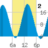 Eastport tide chart for Monday, October 2, 2023