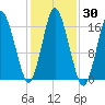 Eastport tide chart for Monday, October 30, 2023