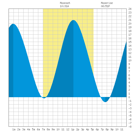 Eastport tide chart for Tuesday, October 31, 2023