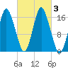 Eastport tide chart for Tuesday, October 3, 2023