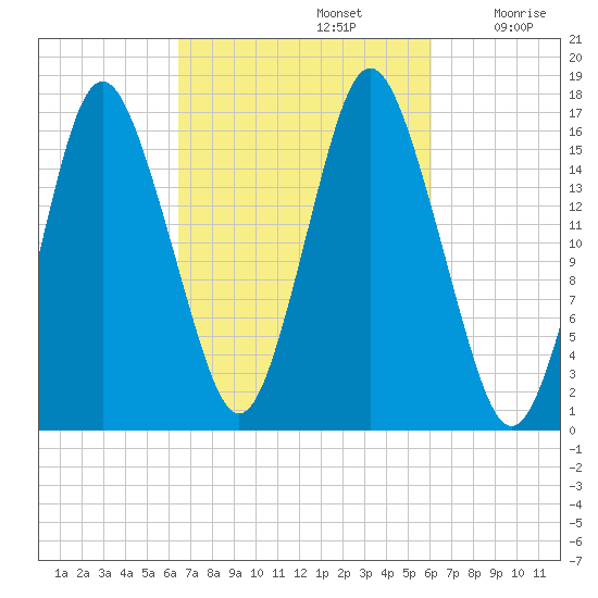 Eastport tide chart for Wednesday, October 4, 2023