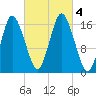Eastport tide chart for Wednesday, October 4, 2023