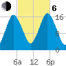 Eastport tide chart for Friday, October 6, 2023
