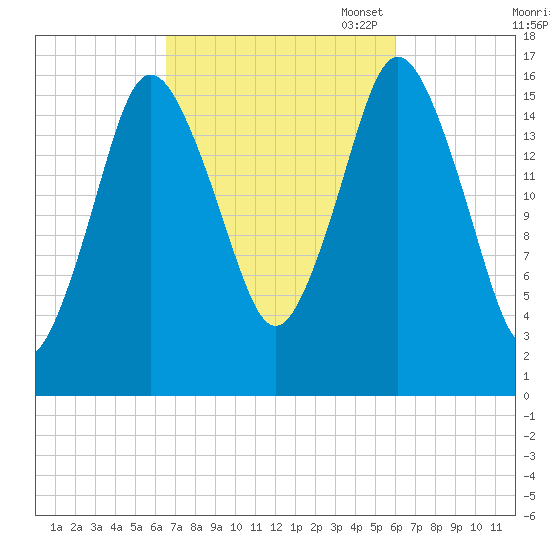 Eastport tide chart for Saturday, October 7, 2023