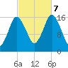 Eastport tide chart for Saturday, October 7, 2023