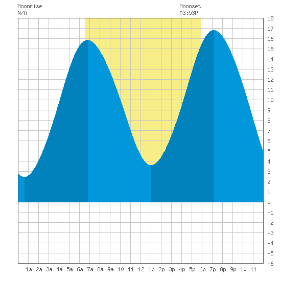 Eastport tide chart for Sunday, October 8, 2023