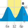 Eastport tide chart for Sunday, October 8, 2023