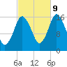 Eastport tide chart for Monday, October 9, 2023
