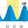 Eastport tide chart for Friday, November 10, 2023