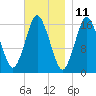 Eastport tide chart for Saturday, November 11, 2023