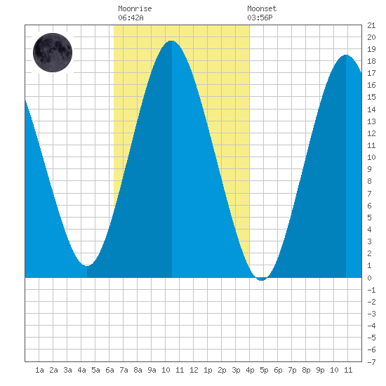 Eastport tide chart for Monday, November 13, 2023