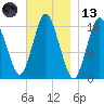Eastport tide chart for Monday, November 13, 2023