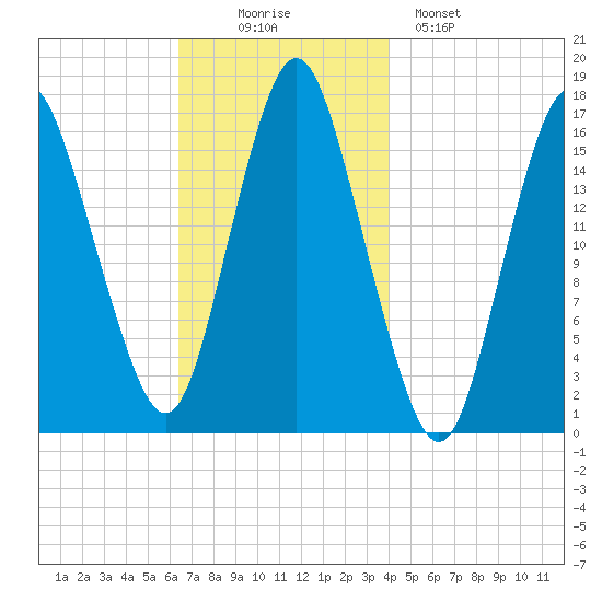 Eastport tide chart for Wednesday, November 15, 2023