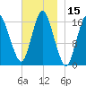 Eastport tide chart for Wednesday, November 15, 2023