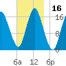 Eastport tide chart for Thursday, November 16, 2023