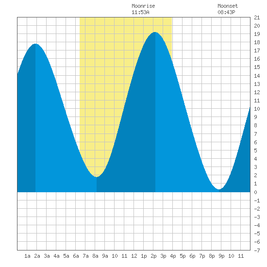 Eastport tide chart for Saturday, November 18, 2023