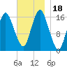 Eastport tide chart for Saturday, November 18, 2023