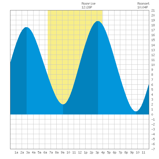 Eastport tide chart for Sunday, November 19, 2023