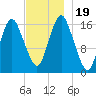 Eastport tide chart for Sunday, November 19, 2023