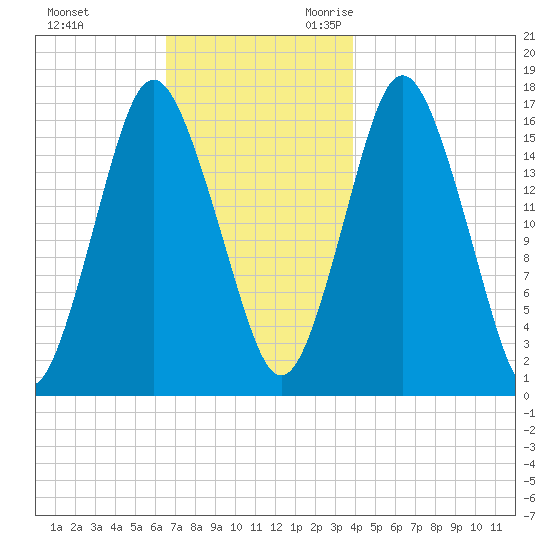 Eastport tide chart for Wednesday, November 22, 2023
