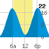 Eastport tide chart for Wednesday, November 22, 2023