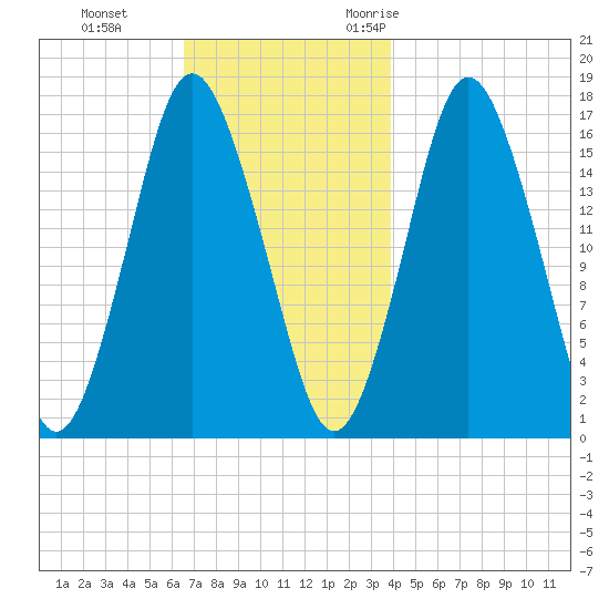 Eastport tide chart for Thursday, November 23, 2023