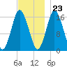 Eastport tide chart for Thursday, November 23, 2023