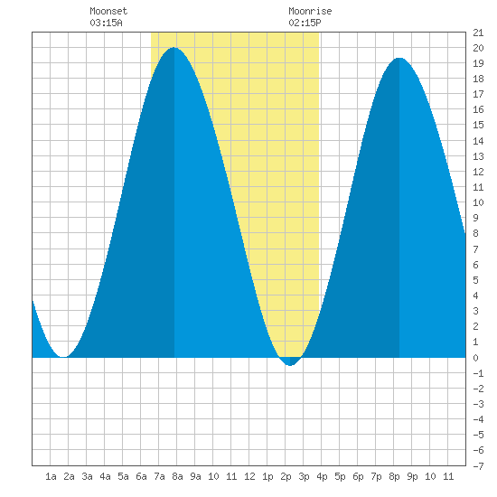 Eastport tide chart for Friday, November 24, 2023