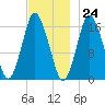Eastport tide chart for Friday, November 24, 2023