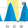 Eastport tide chart for Saturday, November 25, 2023