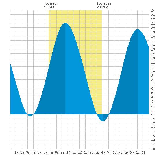 Eastport tide chart for Sunday, November 26, 2023