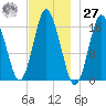 Eastport tide chart for Monday, November 27, 2023