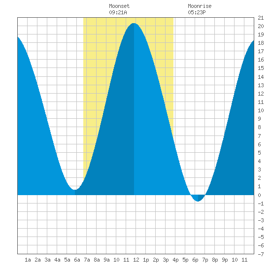Eastport tide chart for Wednesday, November 29, 2023