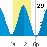 Eastport tide chart for Wednesday, November 29, 2023