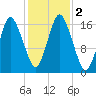 Eastport tide chart for Thursday, November 2, 2023