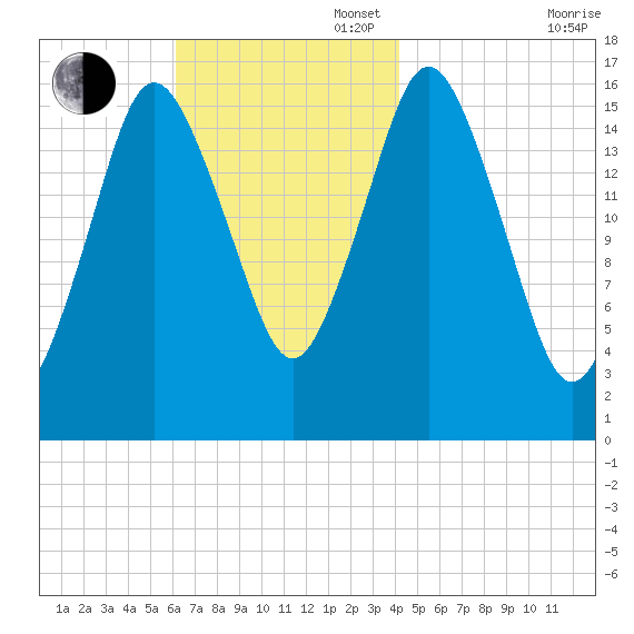Eastport tide chart for Sunday, November 5, 2023