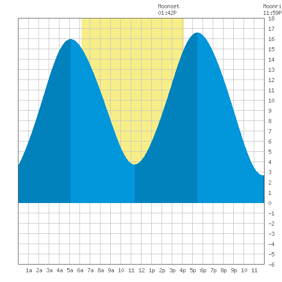 Eastport tide chart for Monday, November 6, 2023