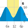 Eastport tide chart for Monday, November 6, 2023