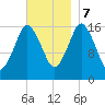 Eastport tide chart for Tuesday, November 7, 2023