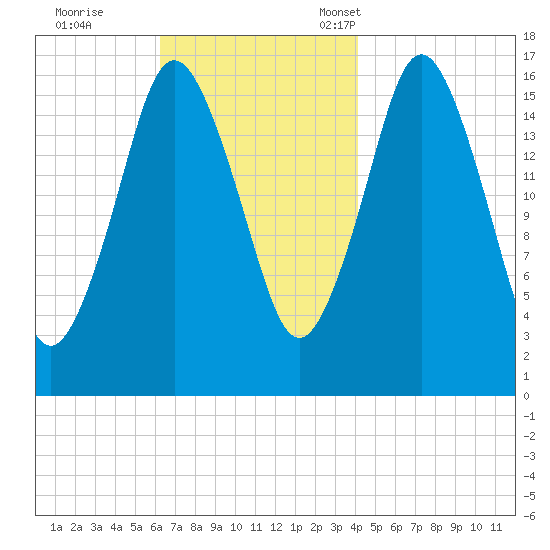 Eastport tide chart for Wednesday, November 8, 2023