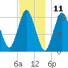 Eastport tide chart for Monday, December 11, 2023