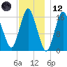 Eastport tide chart for Tuesday, December 12, 2023