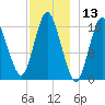 Eastport tide chart for Wednesday, December 13, 2023