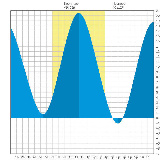 Eastport tide chart for Thursday, December 14, 2023