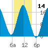 Eastport tide chart for Thursday, December 14, 2023