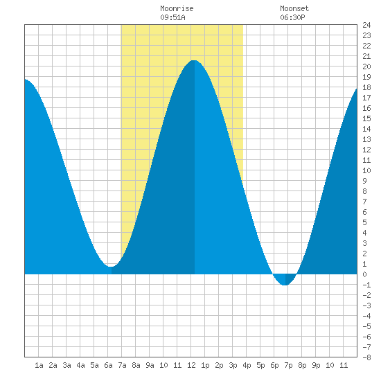 Eastport tide chart for Friday, December 15, 2023
