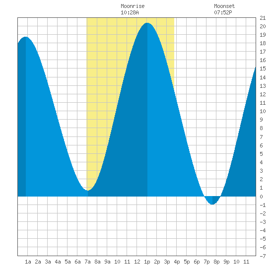 Eastport tide chart for Saturday, December 16, 2023