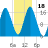 Eastport tide chart for Monday, December 18, 2023